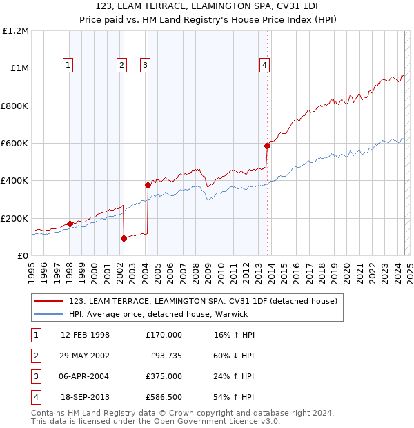 123, LEAM TERRACE, LEAMINGTON SPA, CV31 1DF: Price paid vs HM Land Registry's House Price Index