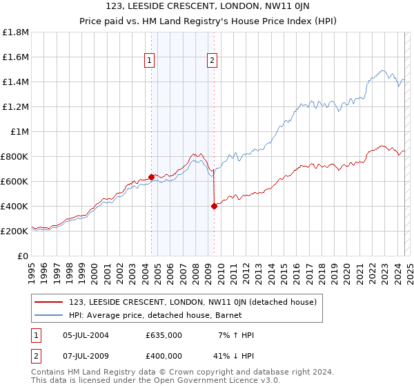 123, LEESIDE CRESCENT, LONDON, NW11 0JN: Price paid vs HM Land Registry's House Price Index