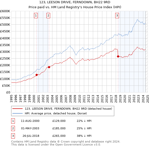 123, LEESON DRIVE, FERNDOWN, BH22 9RD: Price paid vs HM Land Registry's House Price Index