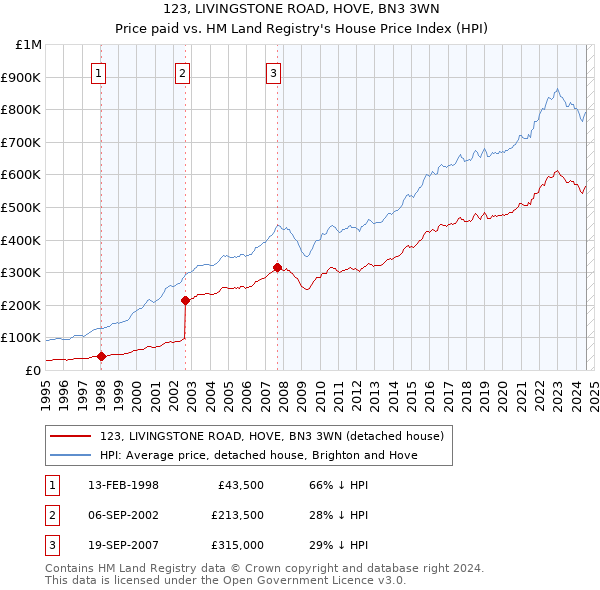 123, LIVINGSTONE ROAD, HOVE, BN3 3WN: Price paid vs HM Land Registry's House Price Index