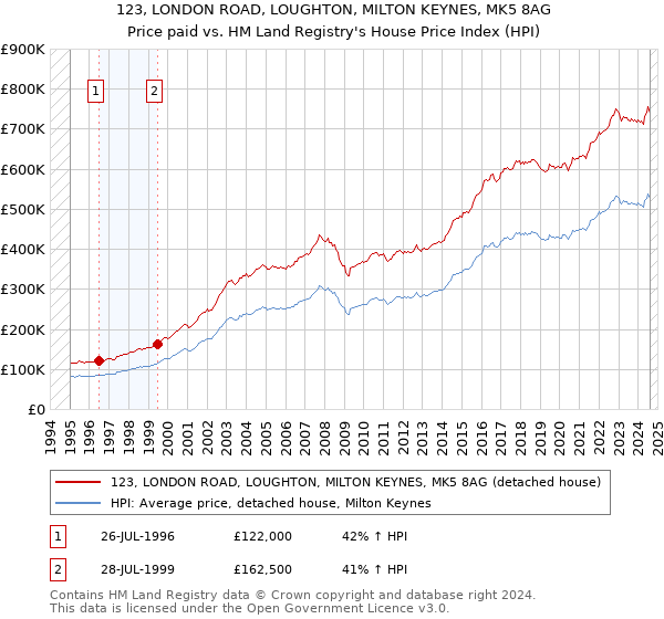 123, LONDON ROAD, LOUGHTON, MILTON KEYNES, MK5 8AG: Price paid vs HM Land Registry's House Price Index