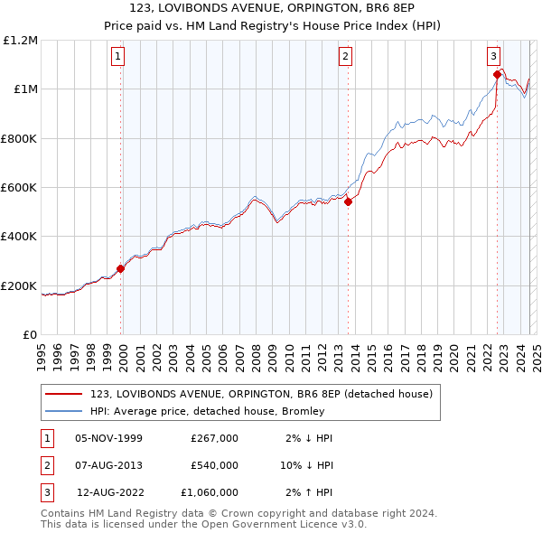 123, LOVIBONDS AVENUE, ORPINGTON, BR6 8EP: Price paid vs HM Land Registry's House Price Index