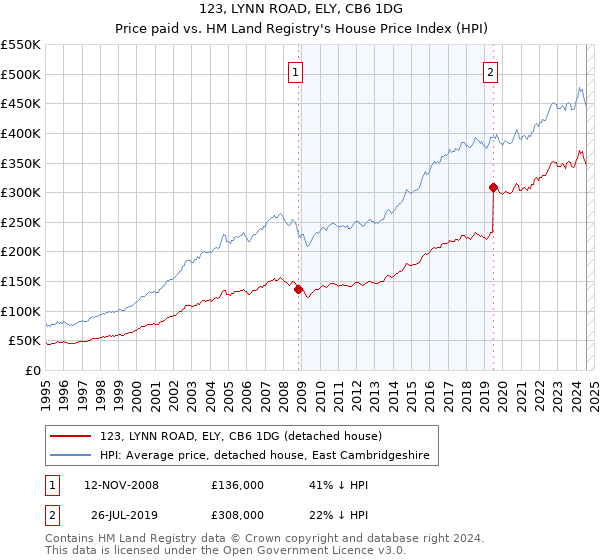 123, LYNN ROAD, ELY, CB6 1DG: Price paid vs HM Land Registry's House Price Index