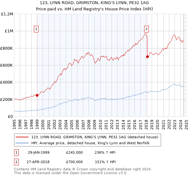 123, LYNN ROAD, GRIMSTON, KING'S LYNN, PE32 1AG: Price paid vs HM Land Registry's House Price Index