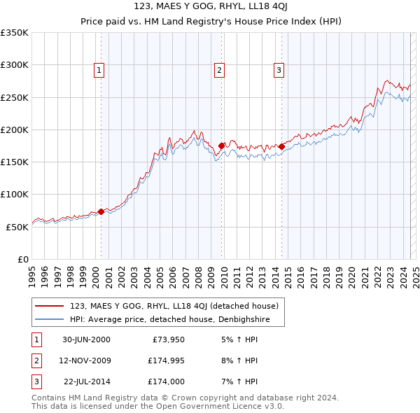 123, MAES Y GOG, RHYL, LL18 4QJ: Price paid vs HM Land Registry's House Price Index