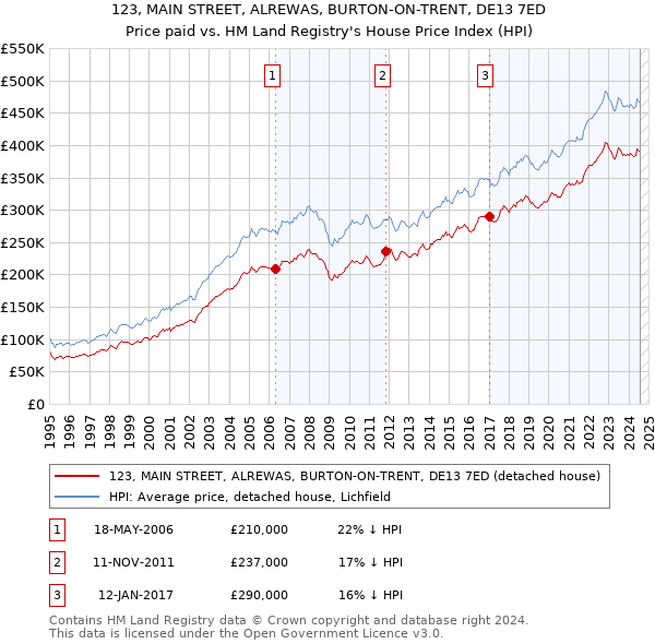 123, MAIN STREET, ALREWAS, BURTON-ON-TRENT, DE13 7ED: Price paid vs HM Land Registry's House Price Index