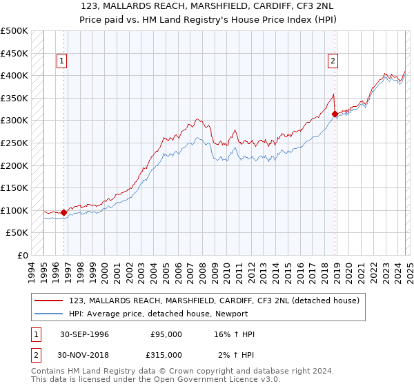 123, MALLARDS REACH, MARSHFIELD, CARDIFF, CF3 2NL: Price paid vs HM Land Registry's House Price Index