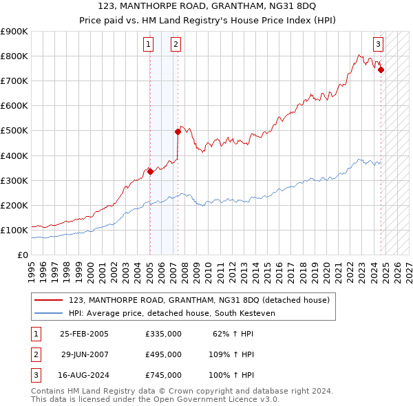 123, MANTHORPE ROAD, GRANTHAM, NG31 8DQ: Price paid vs HM Land Registry's House Price Index