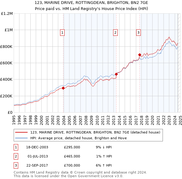 123, MARINE DRIVE, ROTTINGDEAN, BRIGHTON, BN2 7GE: Price paid vs HM Land Registry's House Price Index