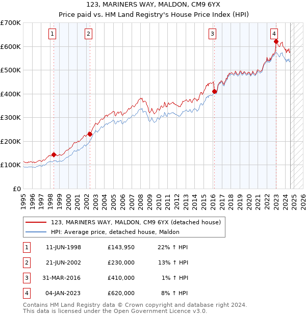 123, MARINERS WAY, MALDON, CM9 6YX: Price paid vs HM Land Registry's House Price Index