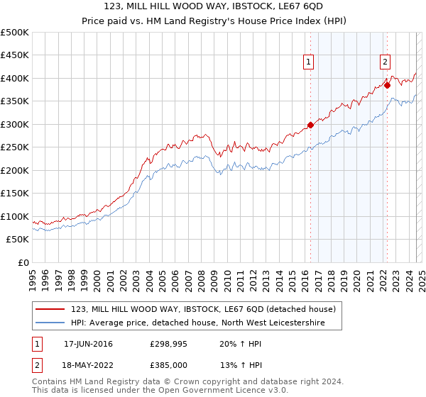 123, MILL HILL WOOD WAY, IBSTOCK, LE67 6QD: Price paid vs HM Land Registry's House Price Index