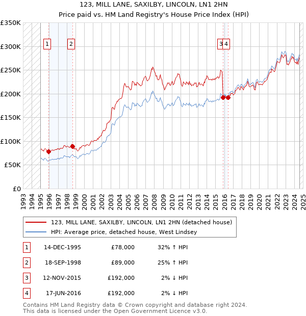 123, MILL LANE, SAXILBY, LINCOLN, LN1 2HN: Price paid vs HM Land Registry's House Price Index