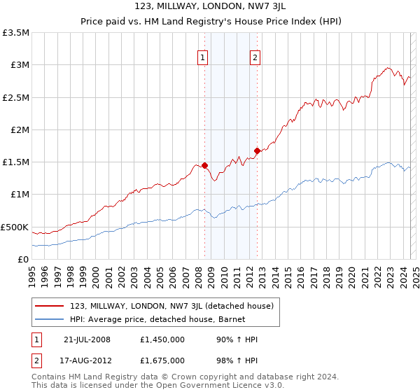 123, MILLWAY, LONDON, NW7 3JL: Price paid vs HM Land Registry's House Price Index