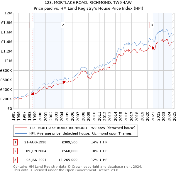 123, MORTLAKE ROAD, RICHMOND, TW9 4AW: Price paid vs HM Land Registry's House Price Index