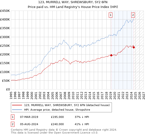 123, MURRELL WAY, SHREWSBURY, SY2 6FN: Price paid vs HM Land Registry's House Price Index