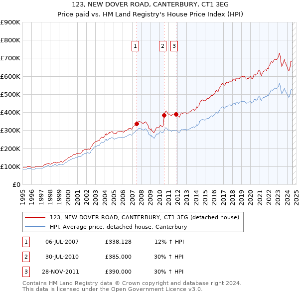 123, NEW DOVER ROAD, CANTERBURY, CT1 3EG: Price paid vs HM Land Registry's House Price Index