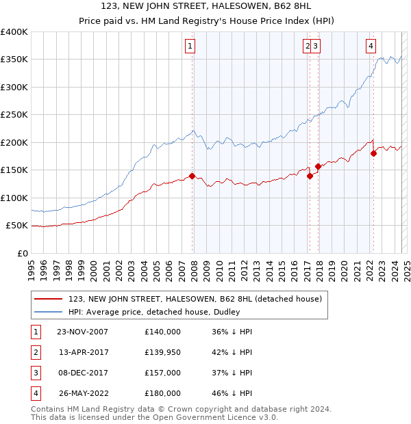 123, NEW JOHN STREET, HALESOWEN, B62 8HL: Price paid vs HM Land Registry's House Price Index