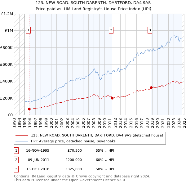 123, NEW ROAD, SOUTH DARENTH, DARTFORD, DA4 9AS: Price paid vs HM Land Registry's House Price Index