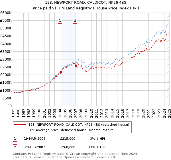 123, NEWPORT ROAD, CALDICOT, NP26 4BS: Price paid vs HM Land Registry's House Price Index