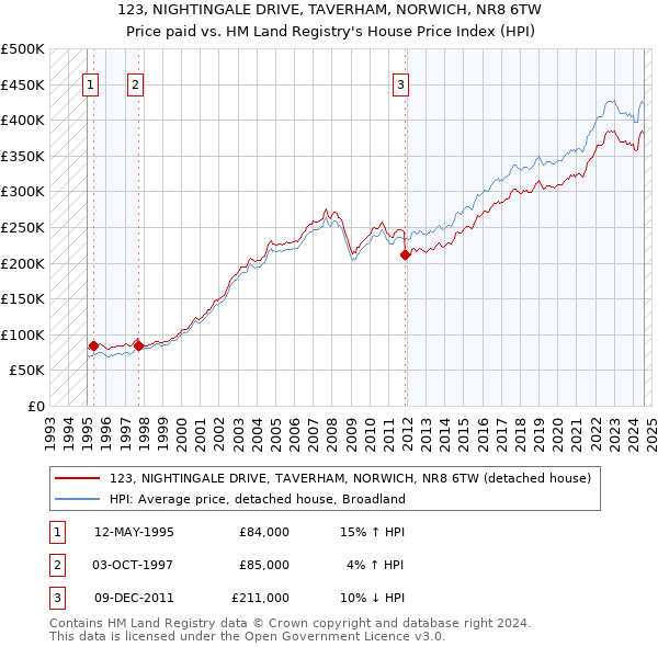 123, NIGHTINGALE DRIVE, TAVERHAM, NORWICH, NR8 6TW: Price paid vs HM Land Registry's House Price Index