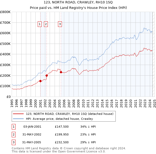 123, NORTH ROAD, CRAWLEY, RH10 1SQ: Price paid vs HM Land Registry's House Price Index