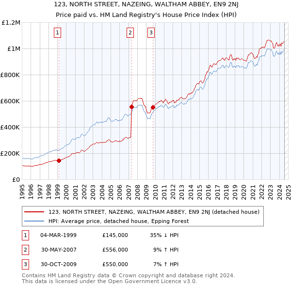 123, NORTH STREET, NAZEING, WALTHAM ABBEY, EN9 2NJ: Price paid vs HM Land Registry's House Price Index