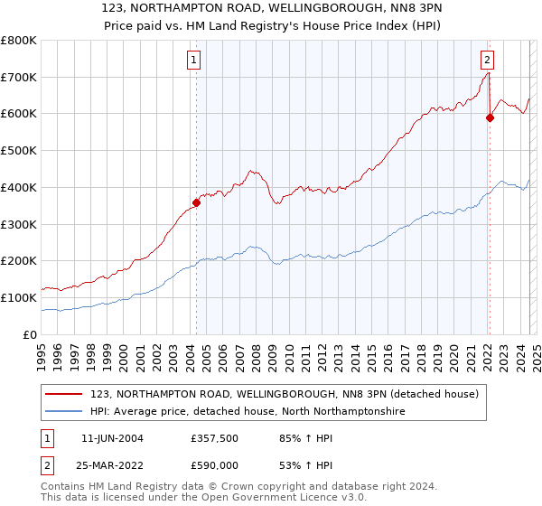 123, NORTHAMPTON ROAD, WELLINGBOROUGH, NN8 3PN: Price paid vs HM Land Registry's House Price Index