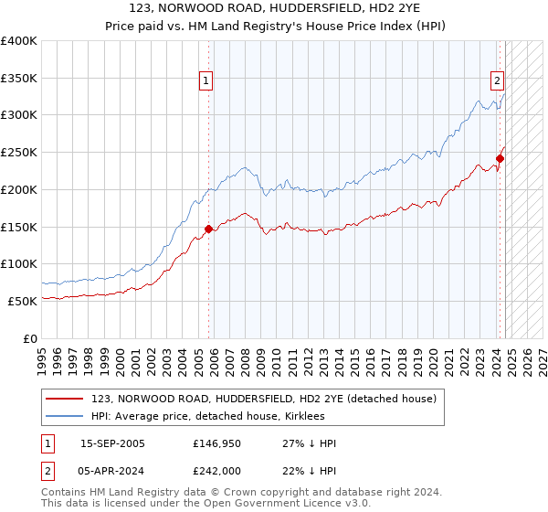 123, NORWOOD ROAD, HUDDERSFIELD, HD2 2YE: Price paid vs HM Land Registry's House Price Index