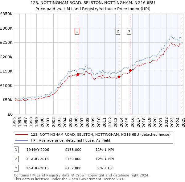 123, NOTTINGHAM ROAD, SELSTON, NOTTINGHAM, NG16 6BU: Price paid vs HM Land Registry's House Price Index