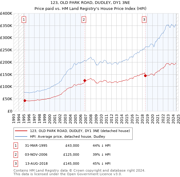 123, OLD PARK ROAD, DUDLEY, DY1 3NE: Price paid vs HM Land Registry's House Price Index