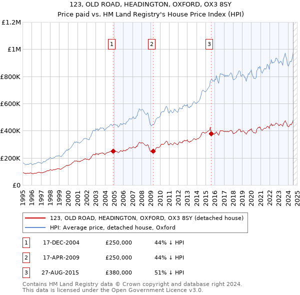 123, OLD ROAD, HEADINGTON, OXFORD, OX3 8SY: Price paid vs HM Land Registry's House Price Index