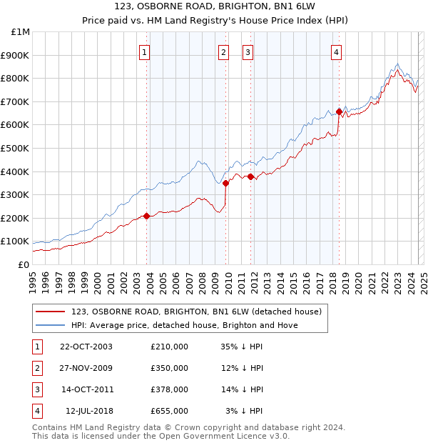 123, OSBORNE ROAD, BRIGHTON, BN1 6LW: Price paid vs HM Land Registry's House Price Index