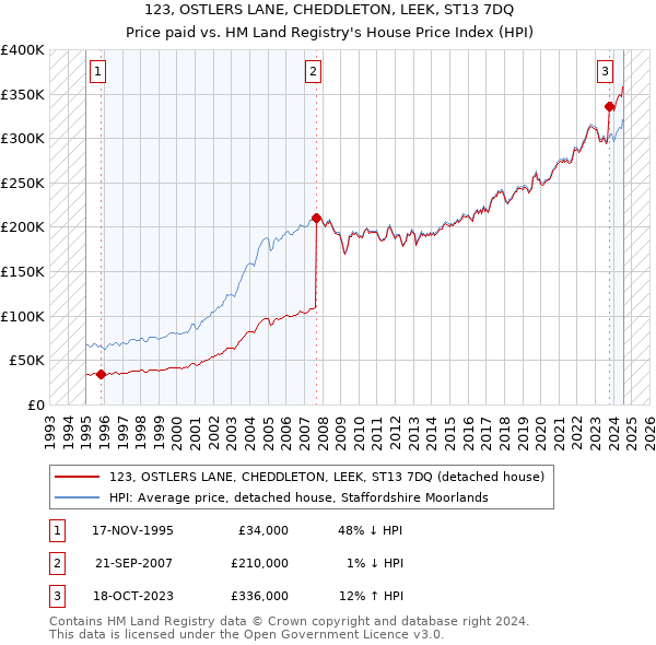 123, OSTLERS LANE, CHEDDLETON, LEEK, ST13 7DQ: Price paid vs HM Land Registry's House Price Index