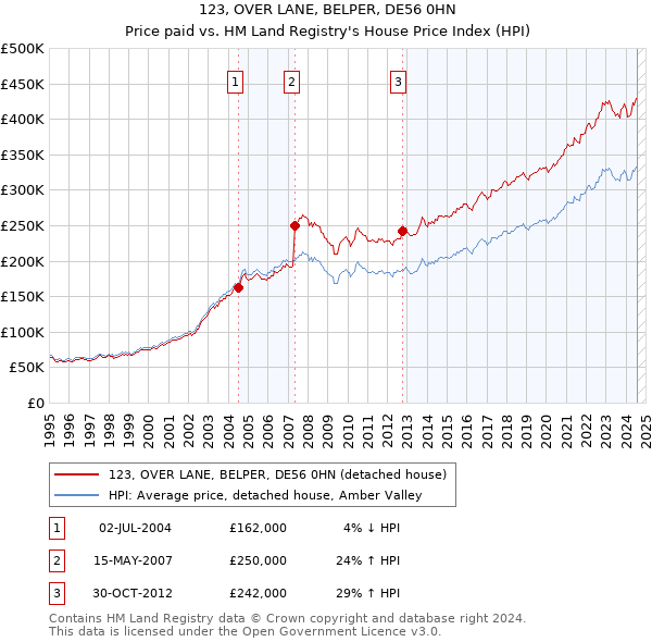 123, OVER LANE, BELPER, DE56 0HN: Price paid vs HM Land Registry's House Price Index