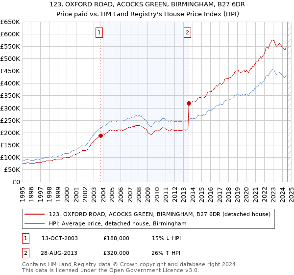 123, OXFORD ROAD, ACOCKS GREEN, BIRMINGHAM, B27 6DR: Price paid vs HM Land Registry's House Price Index