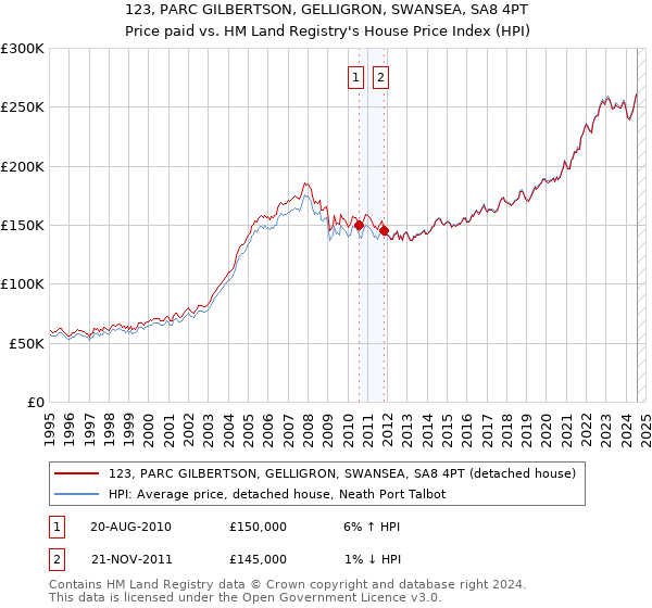 123, PARC GILBERTSON, GELLIGRON, SWANSEA, SA8 4PT: Price paid vs HM Land Registry's House Price Index