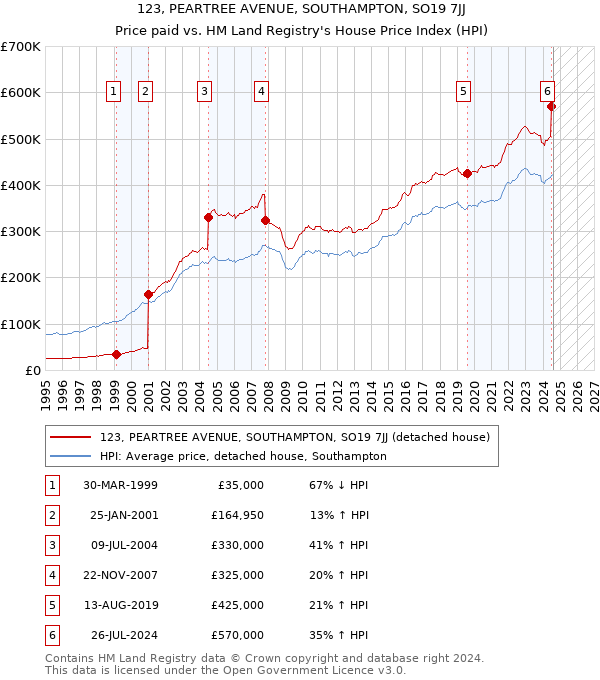 123, PEARTREE AVENUE, SOUTHAMPTON, SO19 7JJ: Price paid vs HM Land Registry's House Price Index