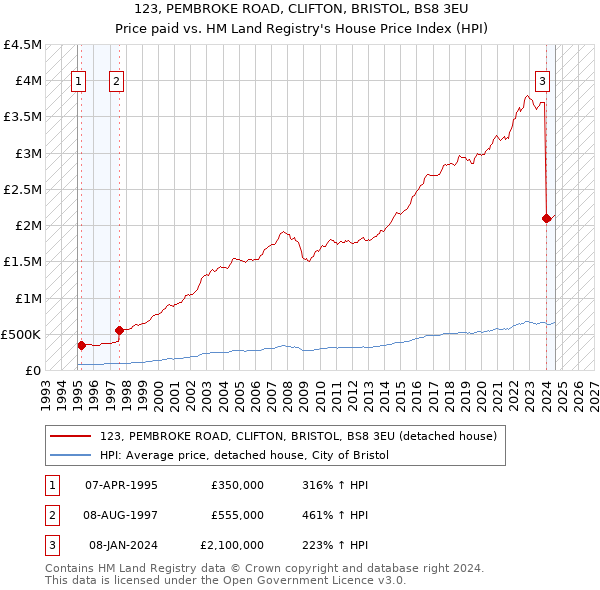 123, PEMBROKE ROAD, CLIFTON, BRISTOL, BS8 3EU: Price paid vs HM Land Registry's House Price Index