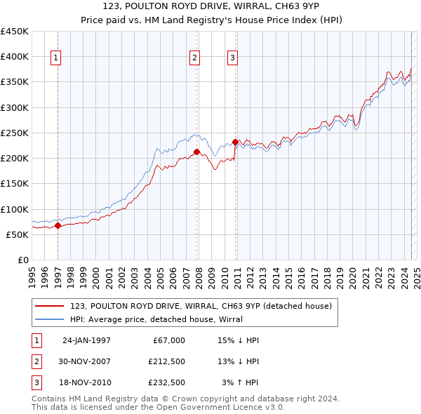 123, POULTON ROYD DRIVE, WIRRAL, CH63 9YP: Price paid vs HM Land Registry's House Price Index