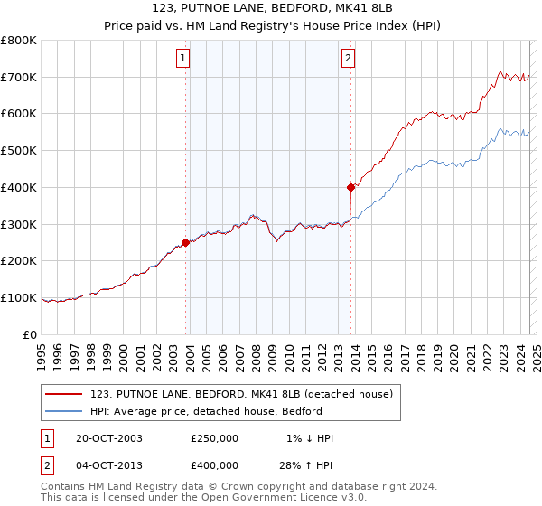 123, PUTNOE LANE, BEDFORD, MK41 8LB: Price paid vs HM Land Registry's House Price Index