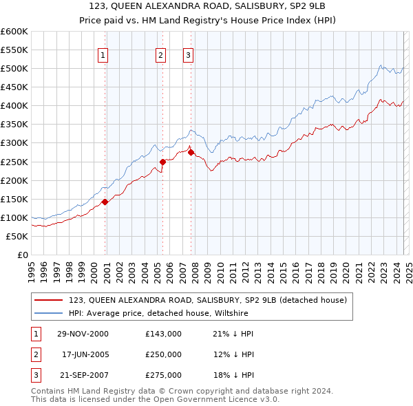 123, QUEEN ALEXANDRA ROAD, SALISBURY, SP2 9LB: Price paid vs HM Land Registry's House Price Index