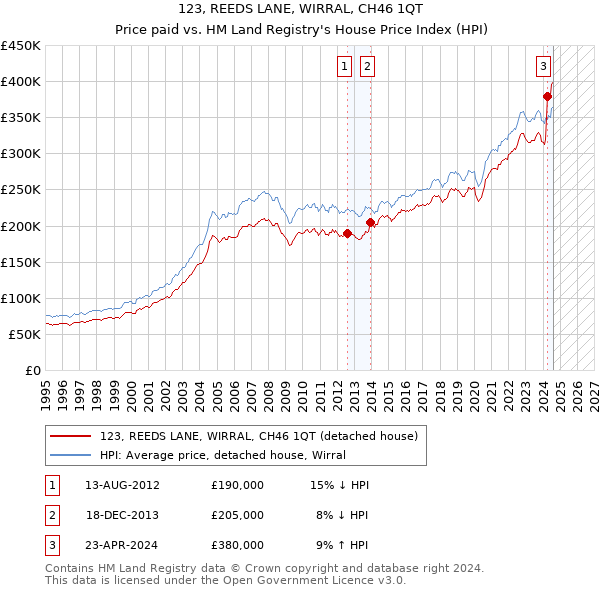 123, REEDS LANE, WIRRAL, CH46 1QT: Price paid vs HM Land Registry's House Price Index