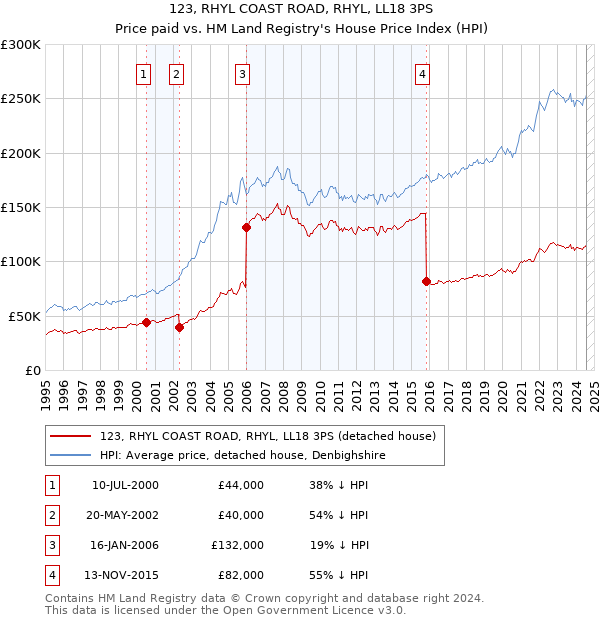 123, RHYL COAST ROAD, RHYL, LL18 3PS: Price paid vs HM Land Registry's House Price Index