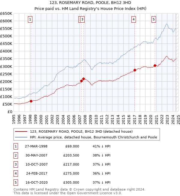 123, ROSEMARY ROAD, POOLE, BH12 3HD: Price paid vs HM Land Registry's House Price Index