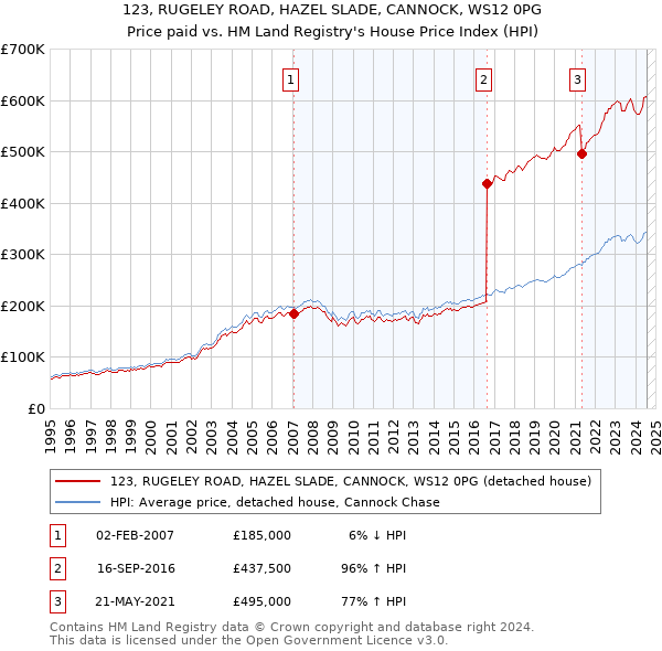 123, RUGELEY ROAD, HAZEL SLADE, CANNOCK, WS12 0PG: Price paid vs HM Land Registry's House Price Index