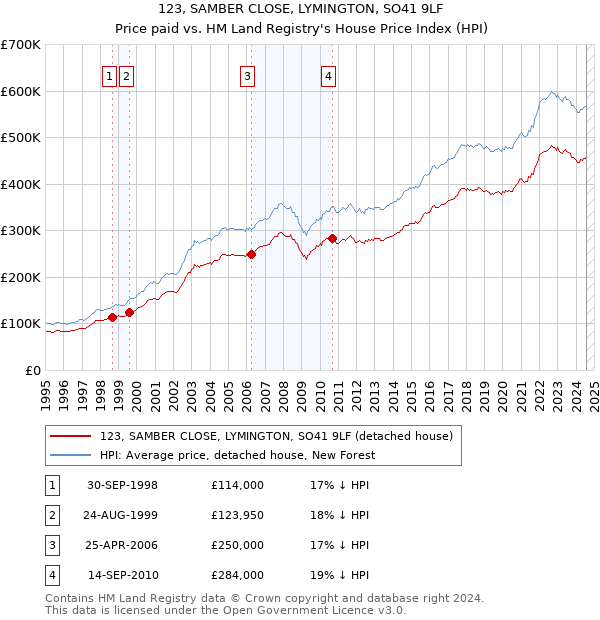 123, SAMBER CLOSE, LYMINGTON, SO41 9LF: Price paid vs HM Land Registry's House Price Index