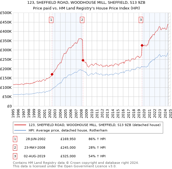 123, SHEFFIELD ROAD, WOODHOUSE MILL, SHEFFIELD, S13 9ZB: Price paid vs HM Land Registry's House Price Index