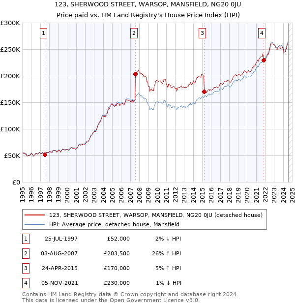 123, SHERWOOD STREET, WARSOP, MANSFIELD, NG20 0JU: Price paid vs HM Land Registry's House Price Index