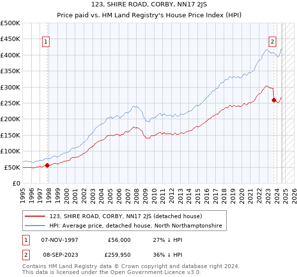 123, SHIRE ROAD, CORBY, NN17 2JS: Price paid vs HM Land Registry's House Price Index