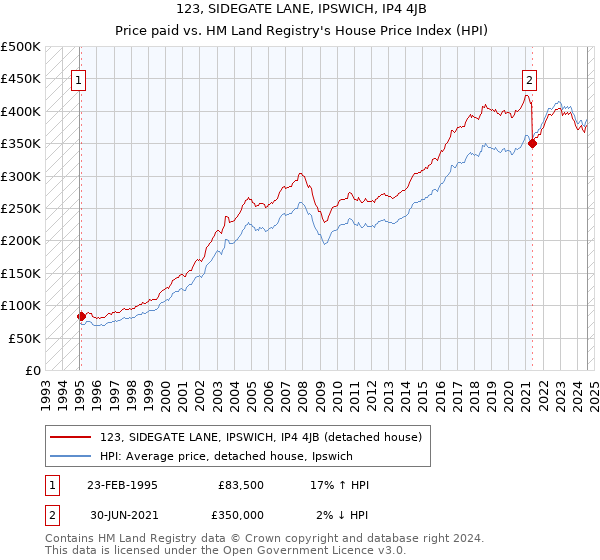 123, SIDEGATE LANE, IPSWICH, IP4 4JB: Price paid vs HM Land Registry's House Price Index